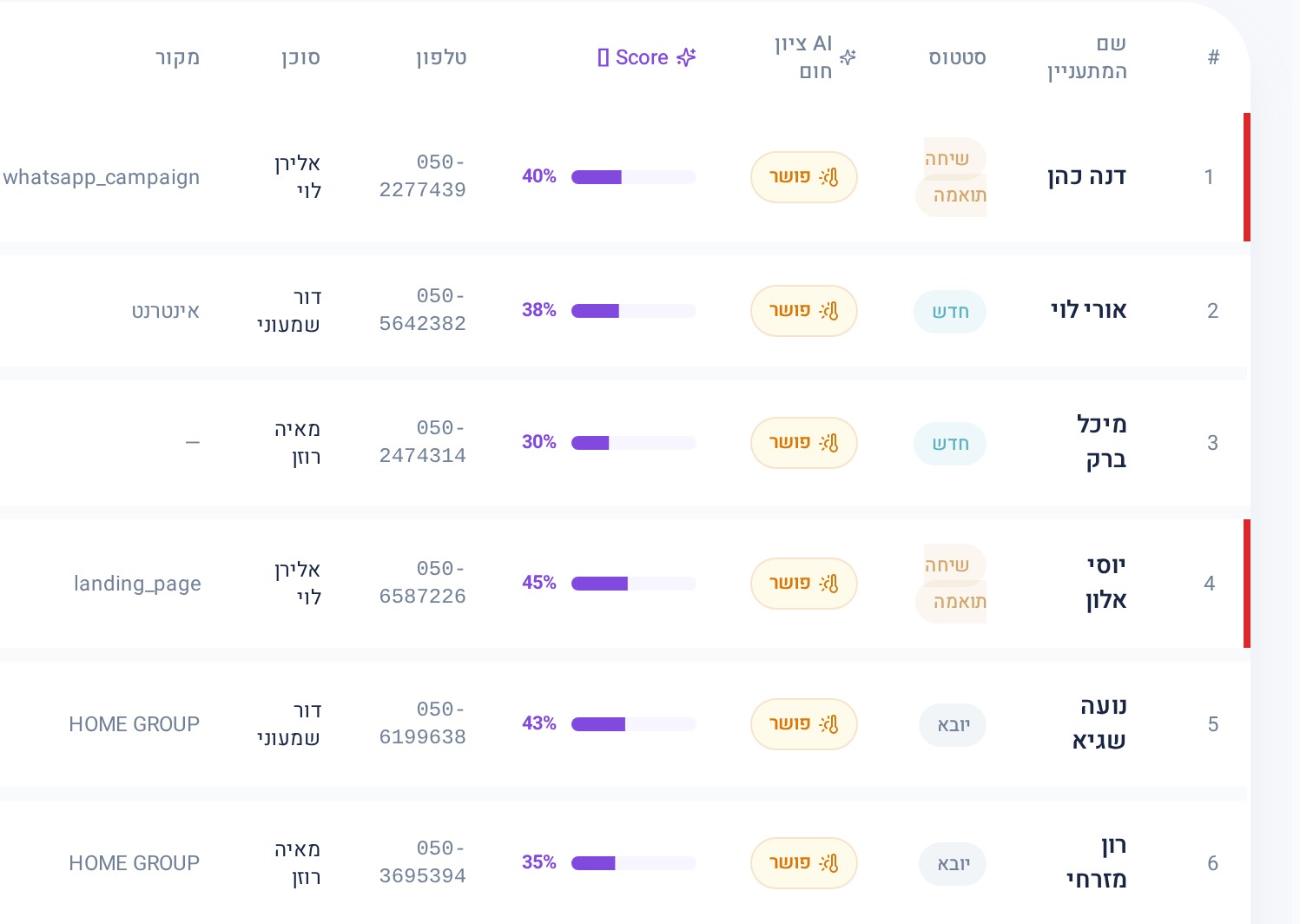 טבלת הלידים של Leader AI עם ניקוד AI, סטטוס טיפול, מקור וקמפיין